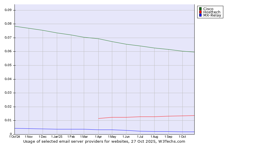 Historical trends in the usage of Cisco vs. Hosttech vs. MX-Relay