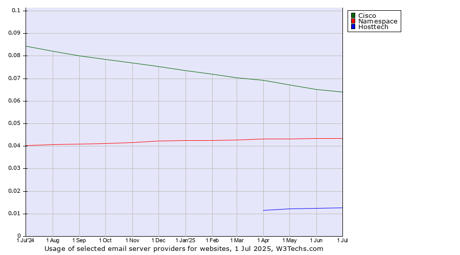 Historical trends in the usage of Cisco vs. Namespace vs. Hosttech