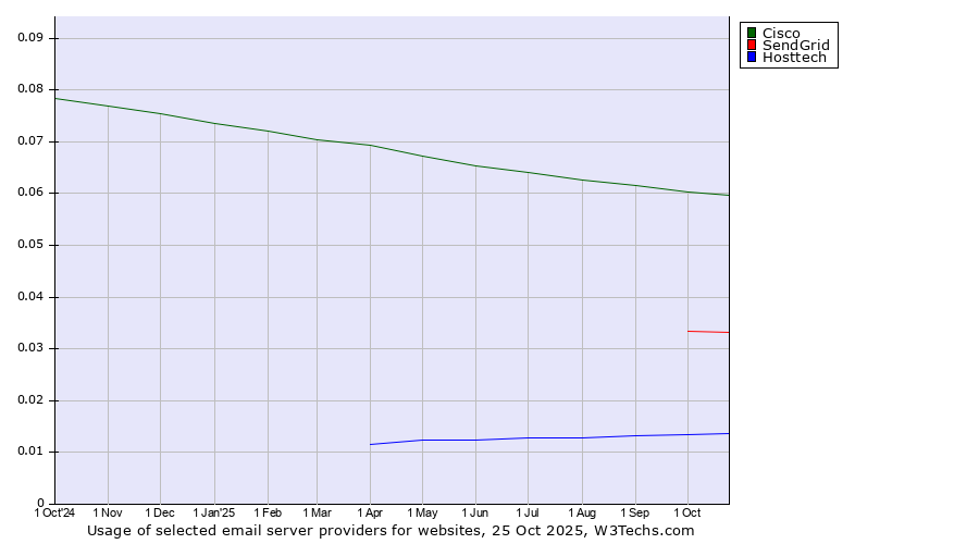 Historical trends in the usage of Cisco vs. SendGrid vs. Hosttech