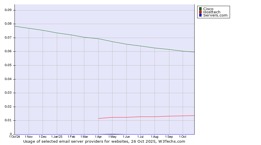 Historical trends in the usage of Cisco vs. Hosttech vs. Servers.com
