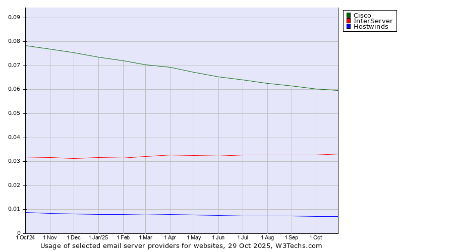 Historical trends in the usage of Cisco vs. InterServer vs. Hostwinds