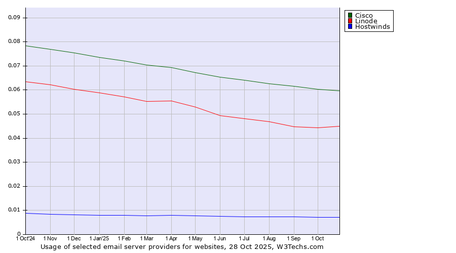 Historical trends in the usage of Cisco vs. Linode vs. Hostwinds