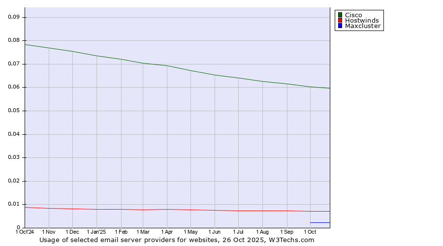 Historical trends in the usage of Cisco vs. Hostwinds vs. Maxcluster