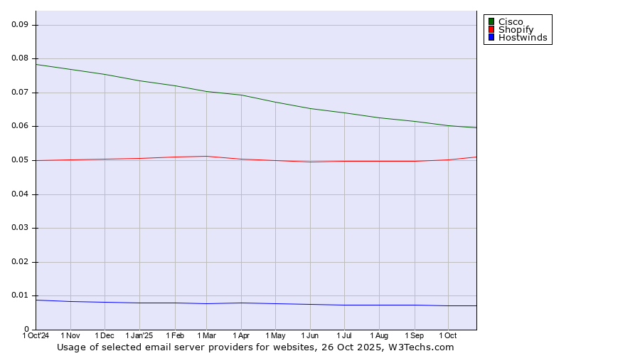 Historical trends in the usage of Cisco vs. Shopify vs. Hostwinds