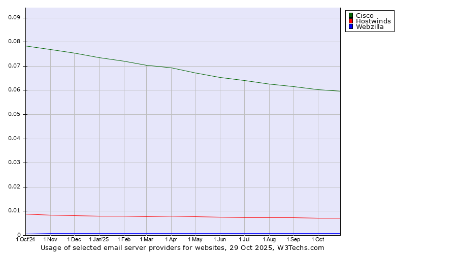Historical trends in the usage of Cisco vs. Hostwinds vs. Webzilla