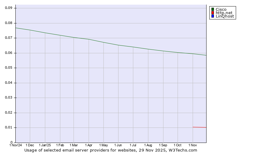 Historical trends in the usage of Cisco vs. http.net vs. LinQhost