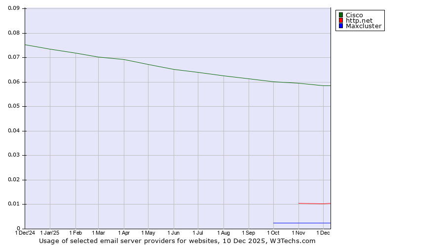 Historical trends in the usage of Cisco vs. http.net vs. Maxcluster