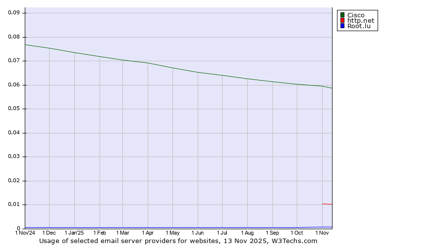 Historical trends in the usage of Cisco vs. http.net vs. Root.lu