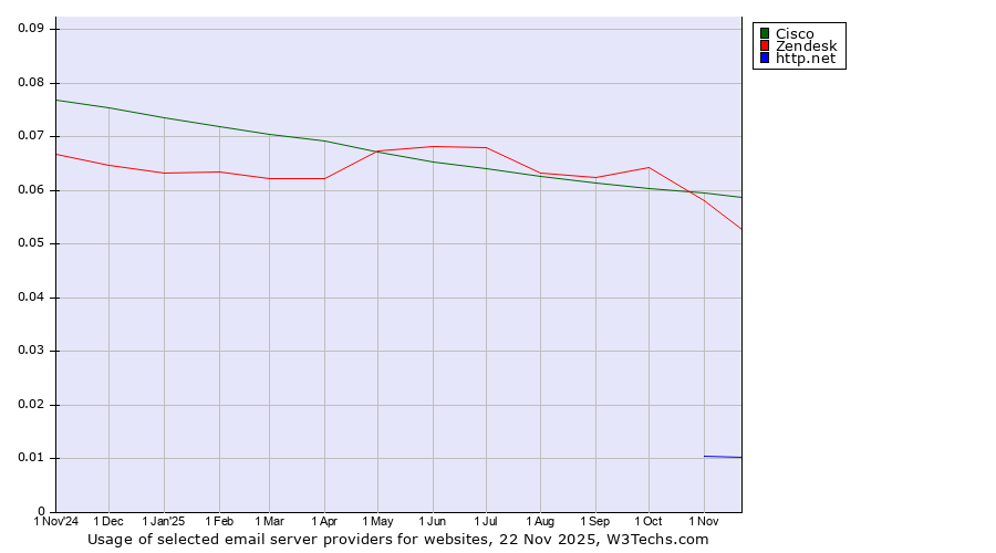 Historical trends in the usage of Cisco vs. Zendesk vs. http.net