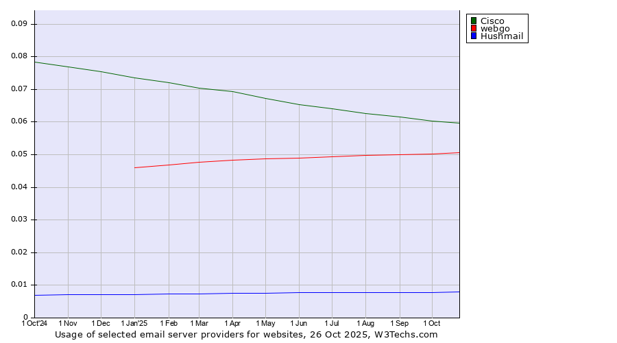Historical trends in the usage of Cisco vs. webgo vs. Hushmail