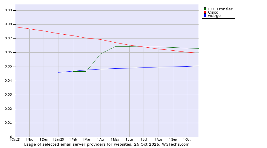 Historical trends in the usage of IDC Frontier vs. Cisco vs. webgo