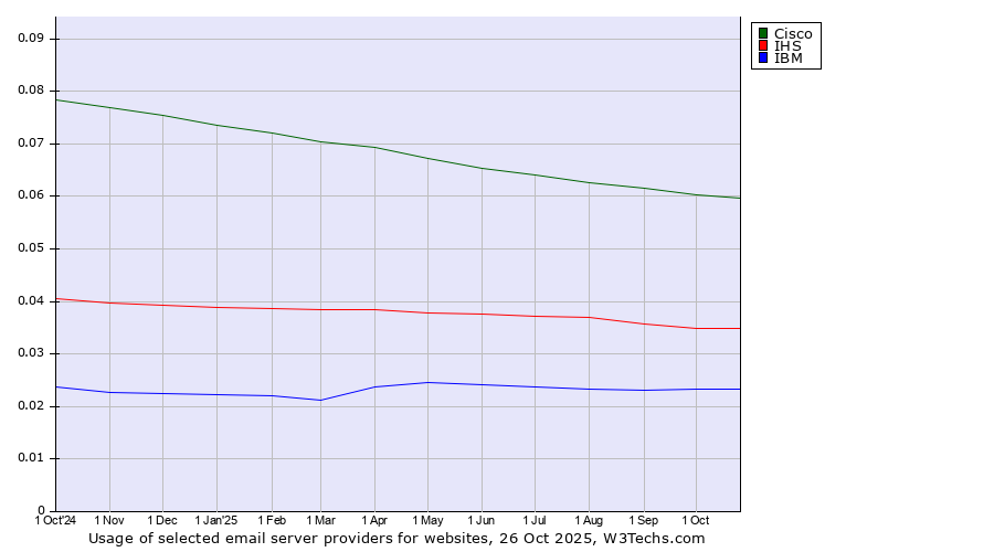 Historical trends in the usage of Cisco vs. IHS vs. IBM