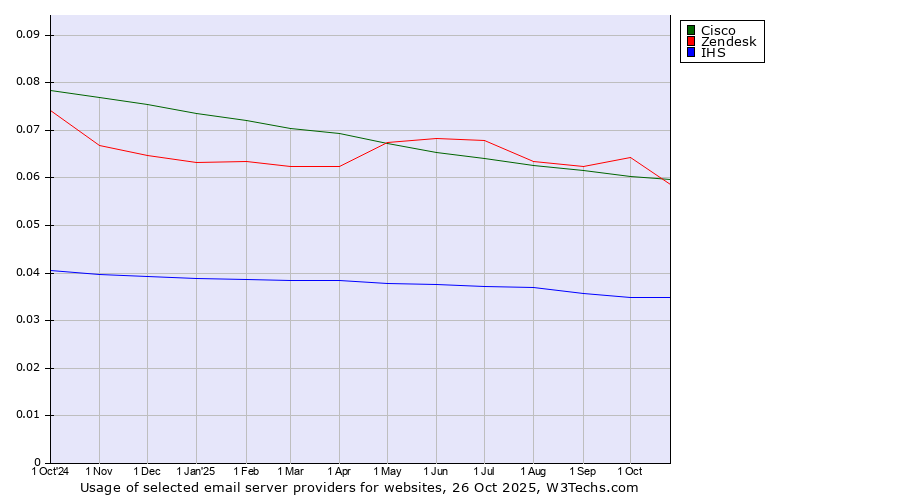 Historical trends in the usage of Cisco vs. Zendesk vs. IHS