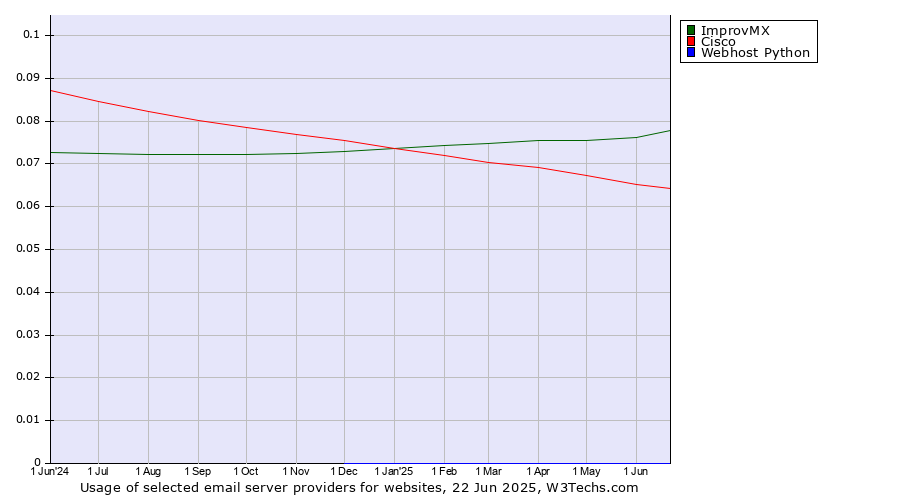 Historical trends in the usage of ImprovMX vs. Cisco vs. Webhost Python