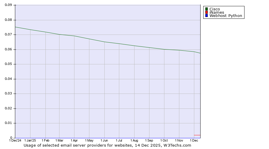 Historical trends in the usage of Cisco vs. iNames vs. Webhost Python