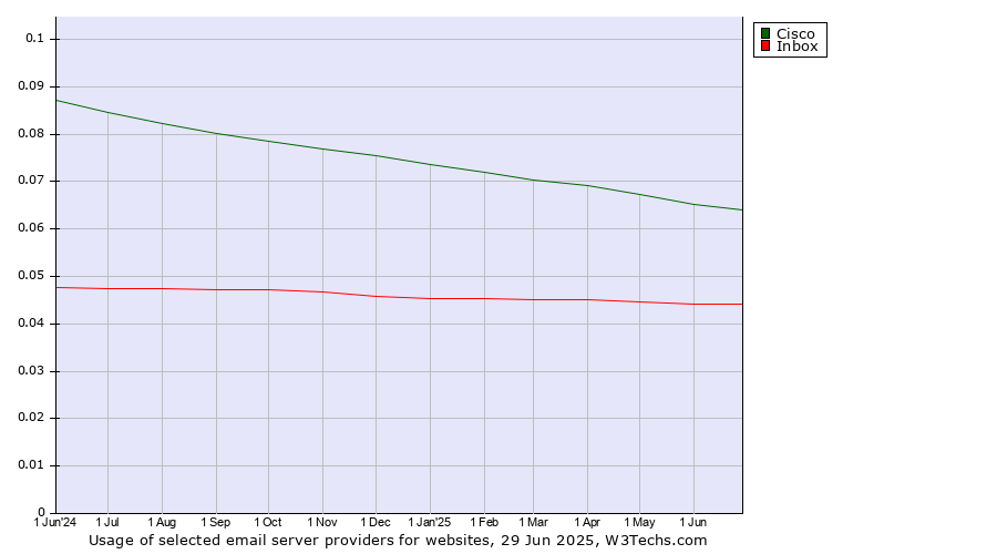 Historical trends in the usage of Cisco vs. Inbox