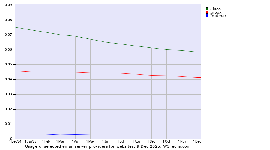 Historical trends in the usage of Cisco vs. Inbox vs. Inetmar