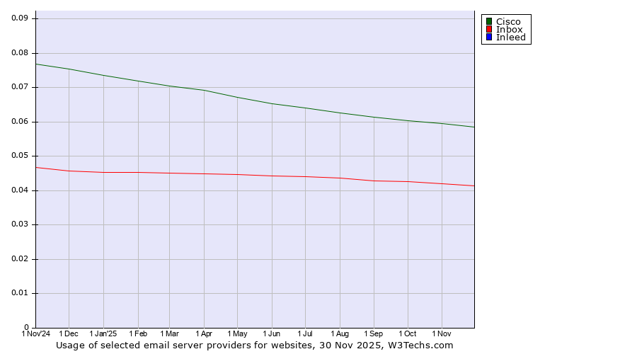 Historical trends in the usage of Cisco vs. Inbox vs. Inleed