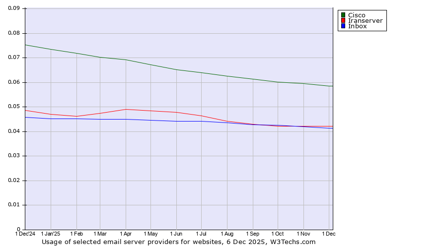 Historical trends in the usage of Cisco vs. Iranserver vs. Inbox