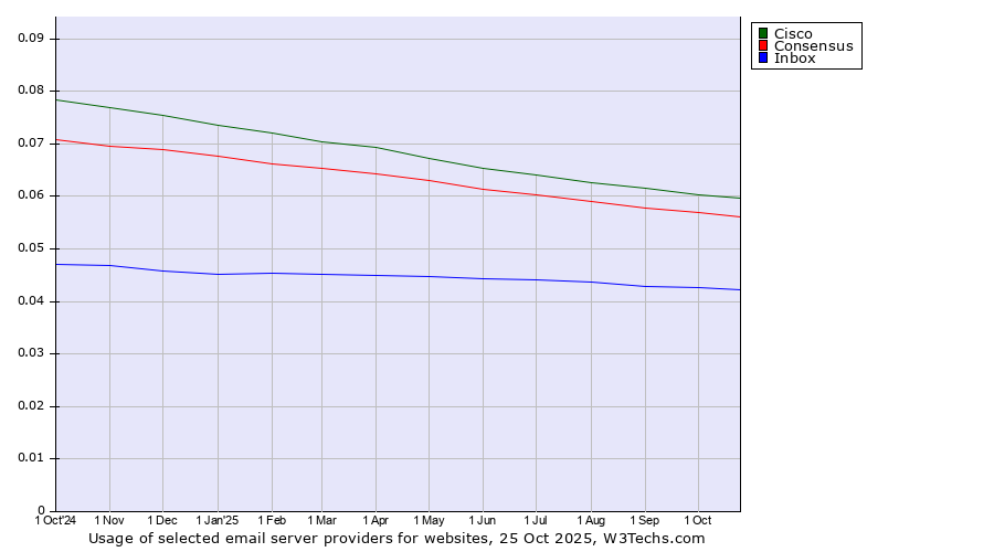 Historical trends in the usage of Cisco vs. Consensus vs. Inbox