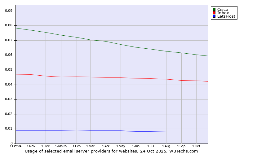 Historical trends in the usage of Cisco vs. Inbox vs. LetsHost