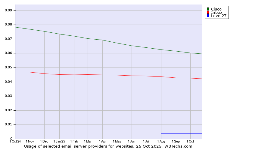 Historical trends in the usage of Cisco vs. Inbox vs. Level27