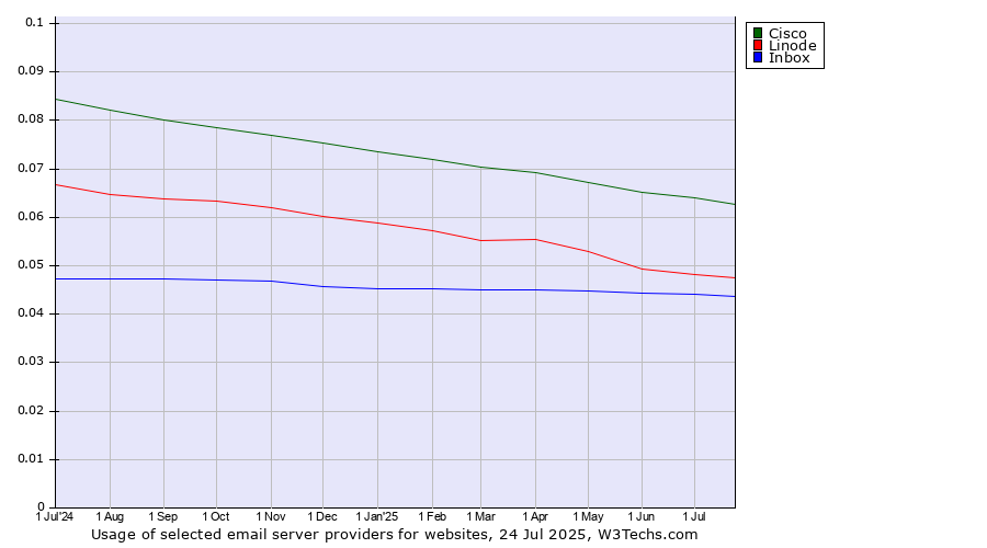 Historical trends in the usage of Cisco vs. Linode vs. Inbox