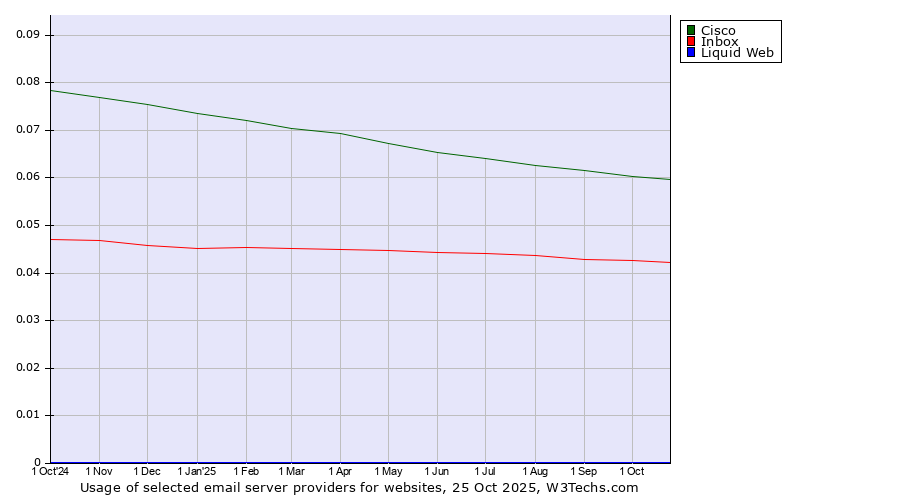 Historical trends in the usage of Cisco vs. Inbox vs. Liquid Web