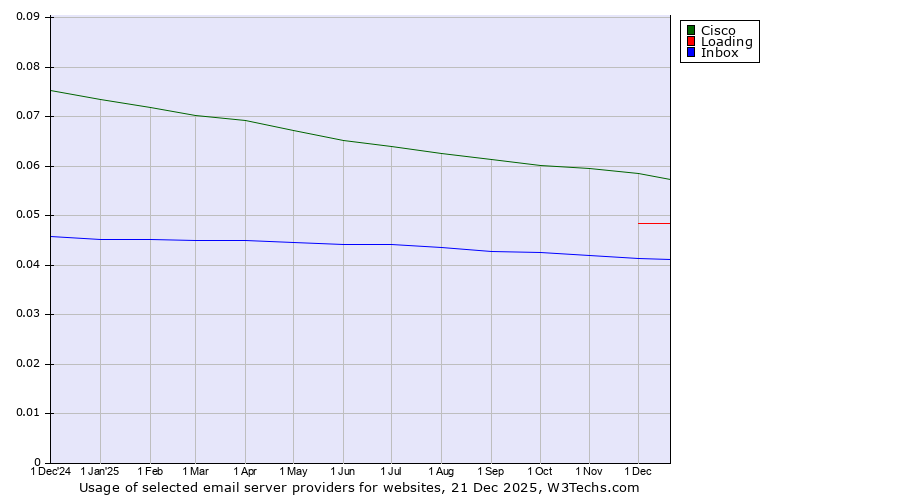 Historical trends in the usage of Cisco vs. Loading vs. Inbox