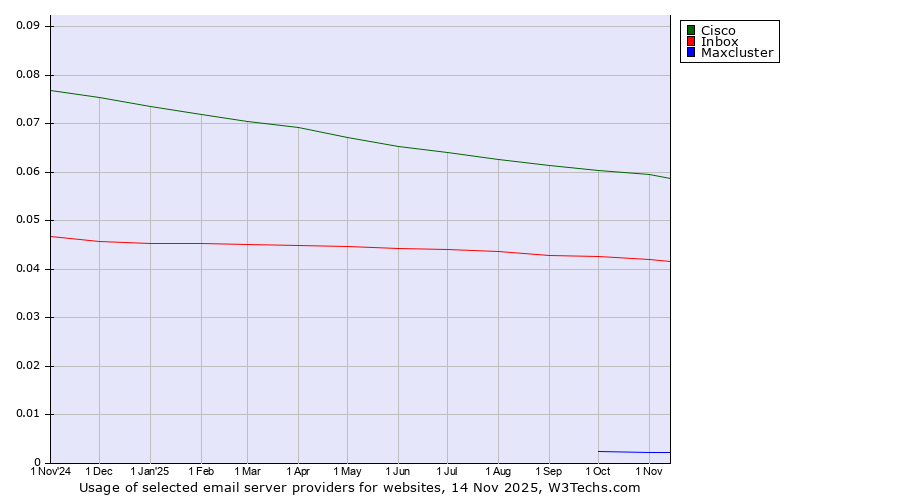 Historical trends in the usage of Cisco vs. Inbox vs. Maxcluster