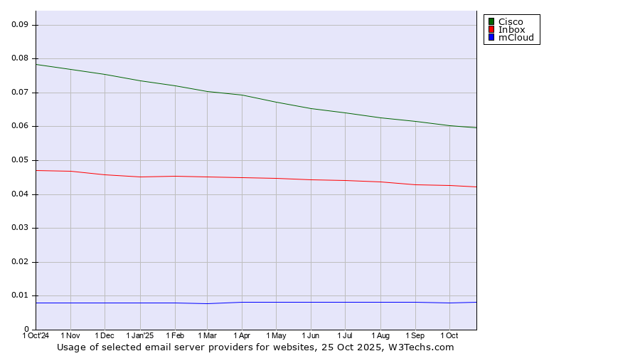 Historical trends in the usage of Cisco vs. Inbox vs. mCloud