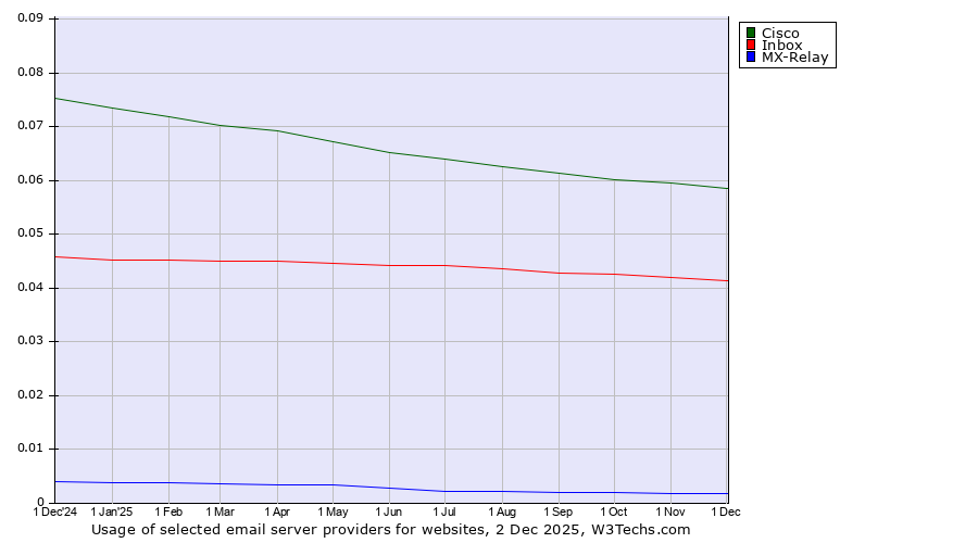 Historical trends in the usage of Cisco vs. Inbox vs. MX-Relay