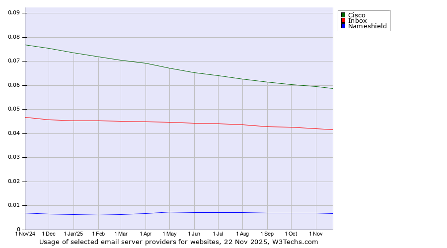Historical trends in the usage of Cisco vs. Inbox vs. Nameshield