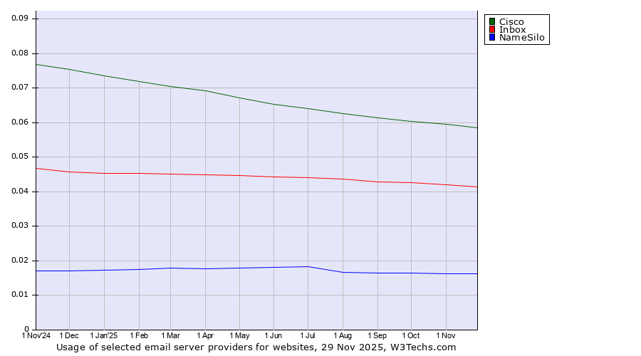 Historical trends in the usage of Cisco vs. Inbox vs. NameSilo