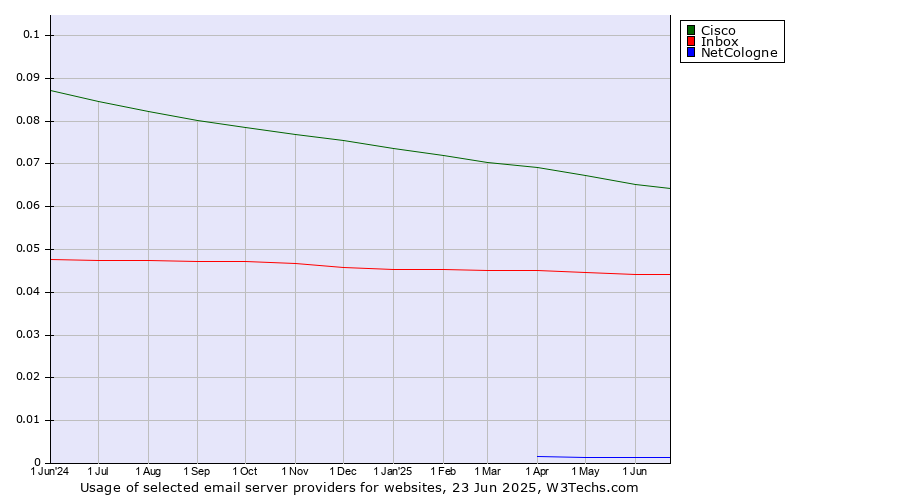 Historical trends in the usage of Cisco vs. Inbox vs. NetCologne