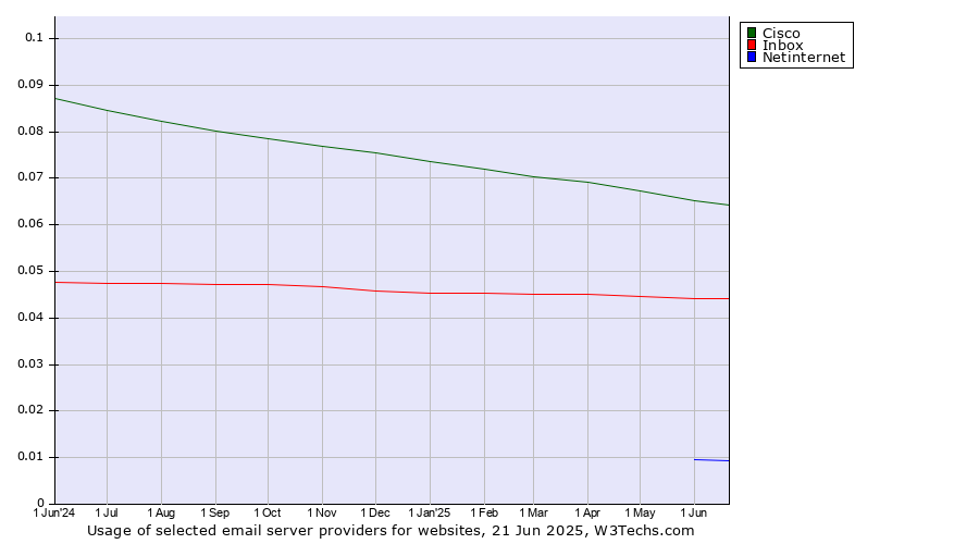 Historical trends in the usage of Cisco vs. Inbox vs. Netinternet