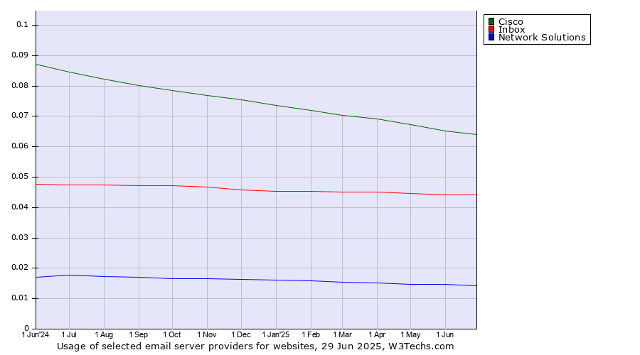 Historical trends in the usage of Cisco vs. Inbox vs. Network Solutions