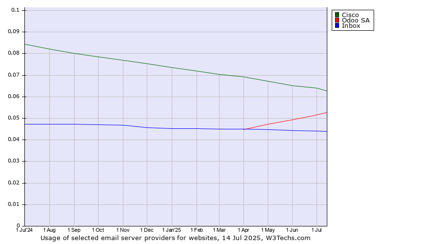 Historical trends in the usage of Cisco vs. Odoo SA vs. Inbox