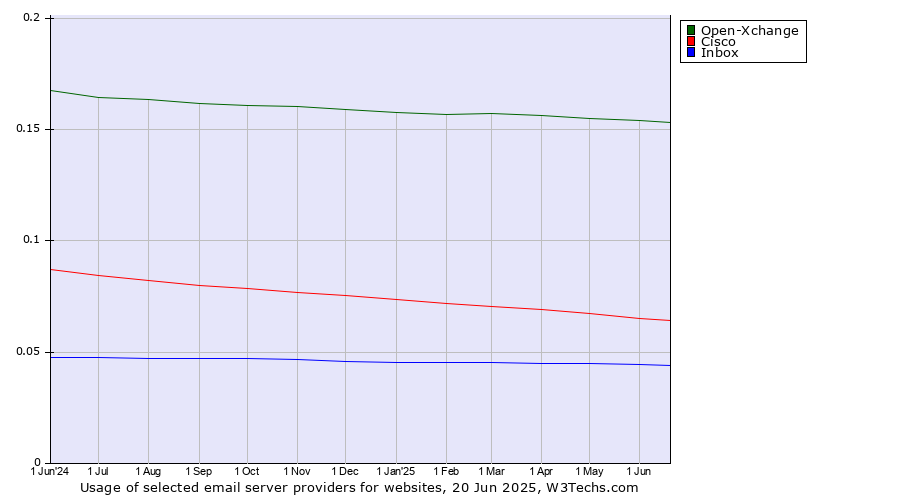 Historical trends in the usage of Open-Xchange vs. Cisco vs. Inbox