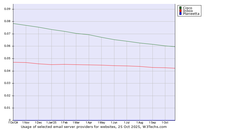 Historical trends in the usage of Cisco vs. Inbox vs. Planeetta