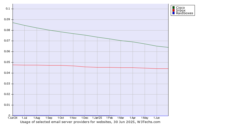 Historical trends in the usage of Cisco vs. Inbox vs. Raidboxes