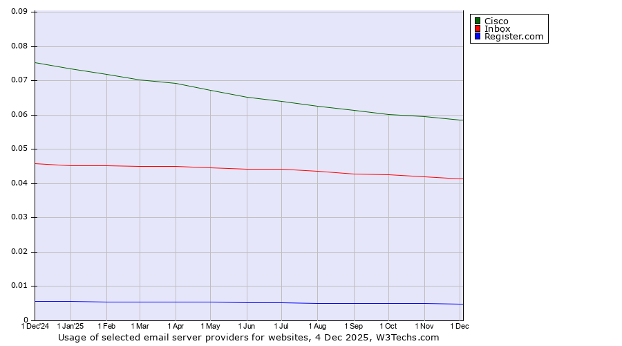Historical trends in the usage of Cisco vs. Inbox vs. Register.com