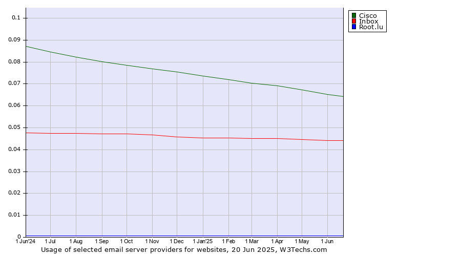 Historical trends in the usage of Cisco vs. Inbox vs. Root.lu