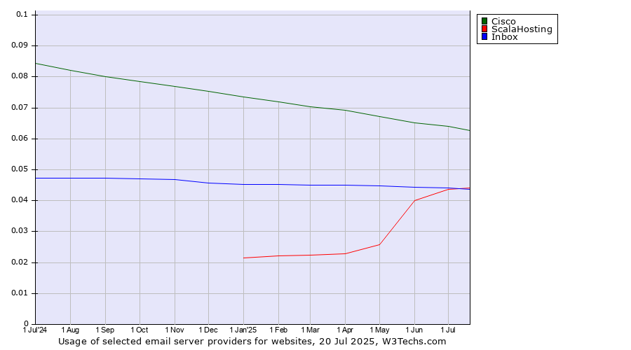 Historical trends in the usage of Cisco vs. ScalaHosting vs. Inbox