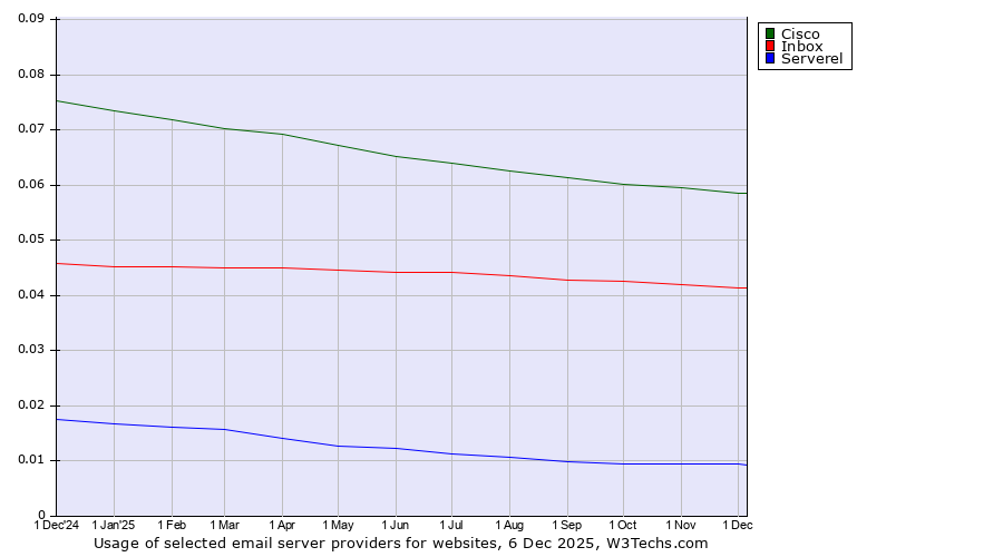 Historical trends in the usage of Cisco vs. Inbox vs. Serverel