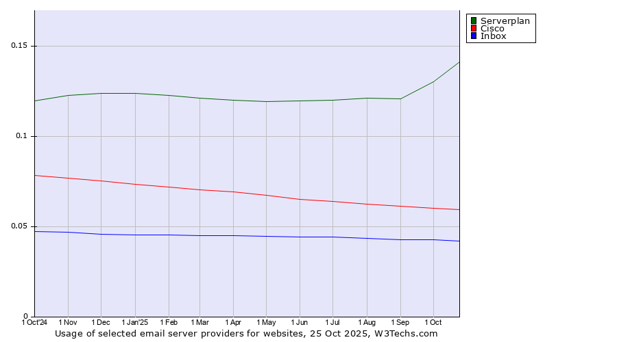 Historical trends in the usage of Serverplan vs. Cisco vs. Inbox