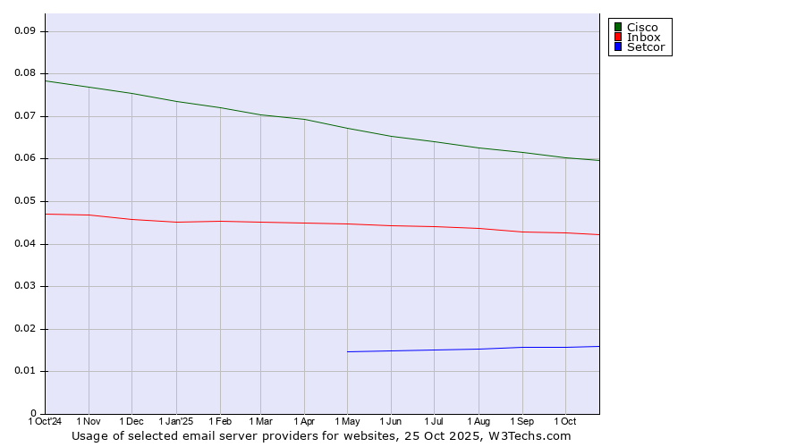 Historical trends in the usage of Cisco vs. Inbox vs. Setcor