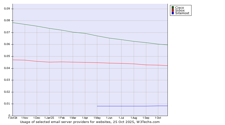 Historical trends in the usage of Cisco vs. Inbox vs. SiteHost