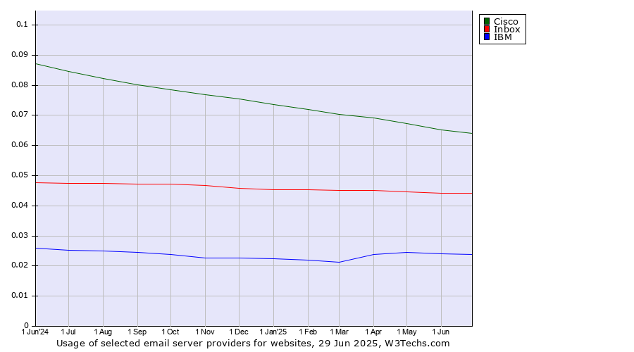 Historical trends in the usage of Cisco vs. Inbox vs. IBM