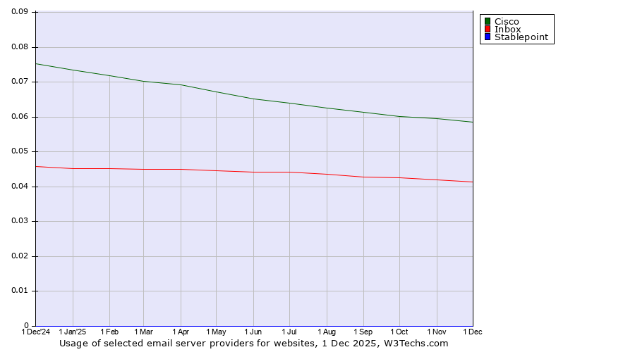 Historical trends in the usage of Cisco vs. Inbox vs. Stablepoint